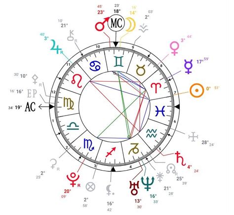 Astrotheme natal chart - In your natal chart, Ernest Hemingway, the ten main planets are distributed as follows: The three most important planets in your chart are Mercury, Uranus and Saturn. With Mercury among your dominant planets, you are certainly cerebral, nervous, swift, curious, quick-witted, and you love to communicate.